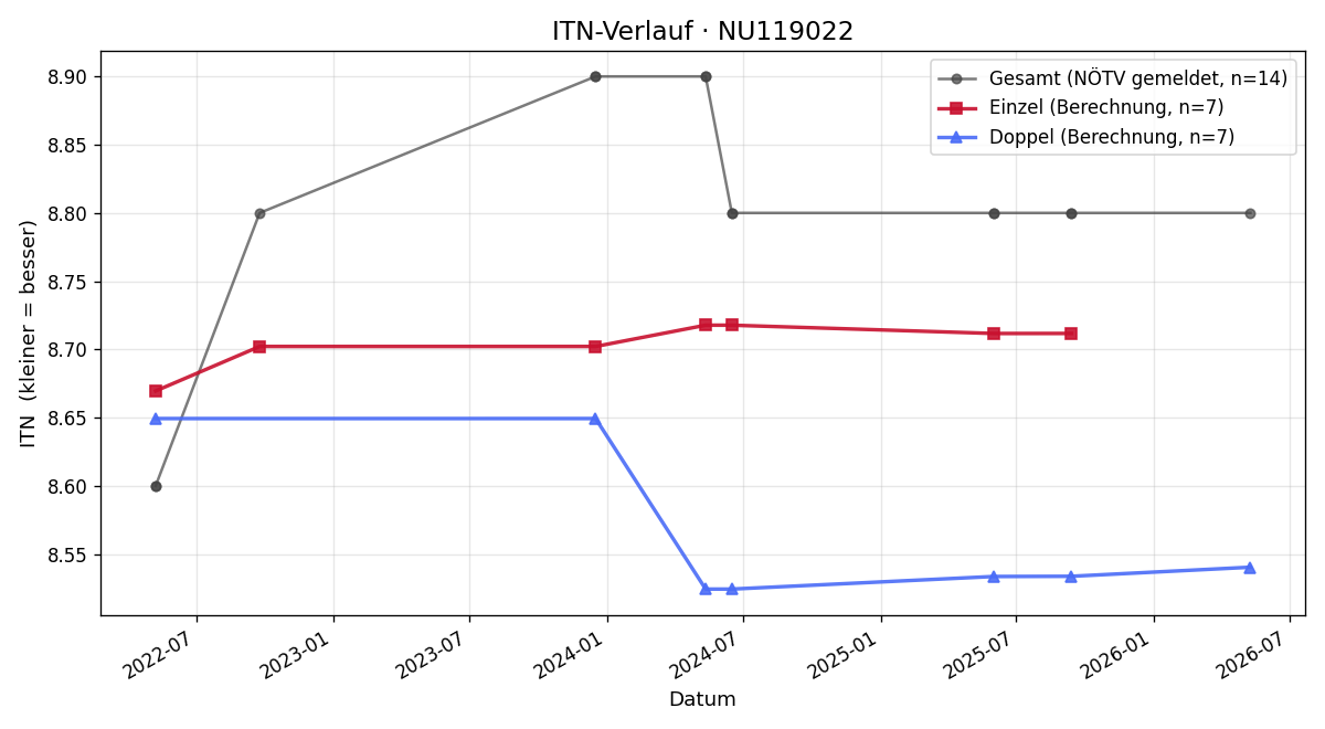 ITN-Verlauf Markus Dorner