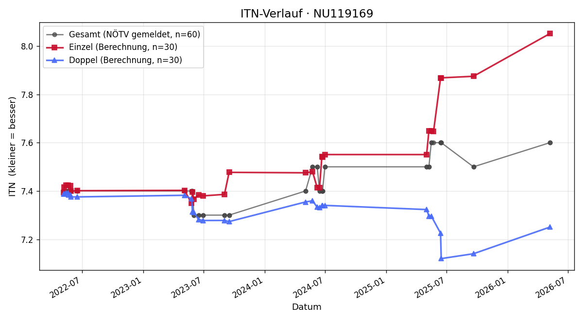 ITN-Verlauf Erwin Steiner