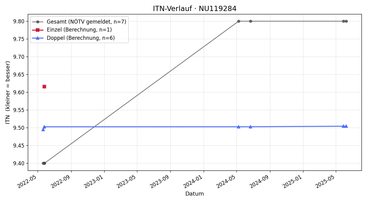 ITN-Verlauf Franz Haubner