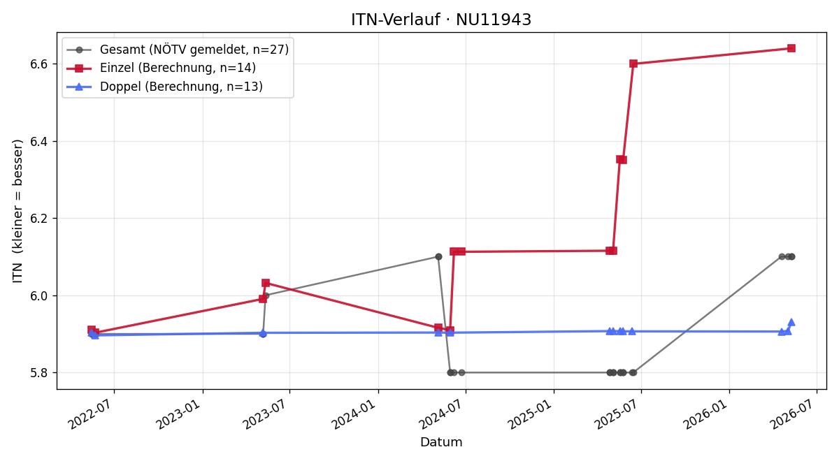 ITN-Verlauf Andreas Siener