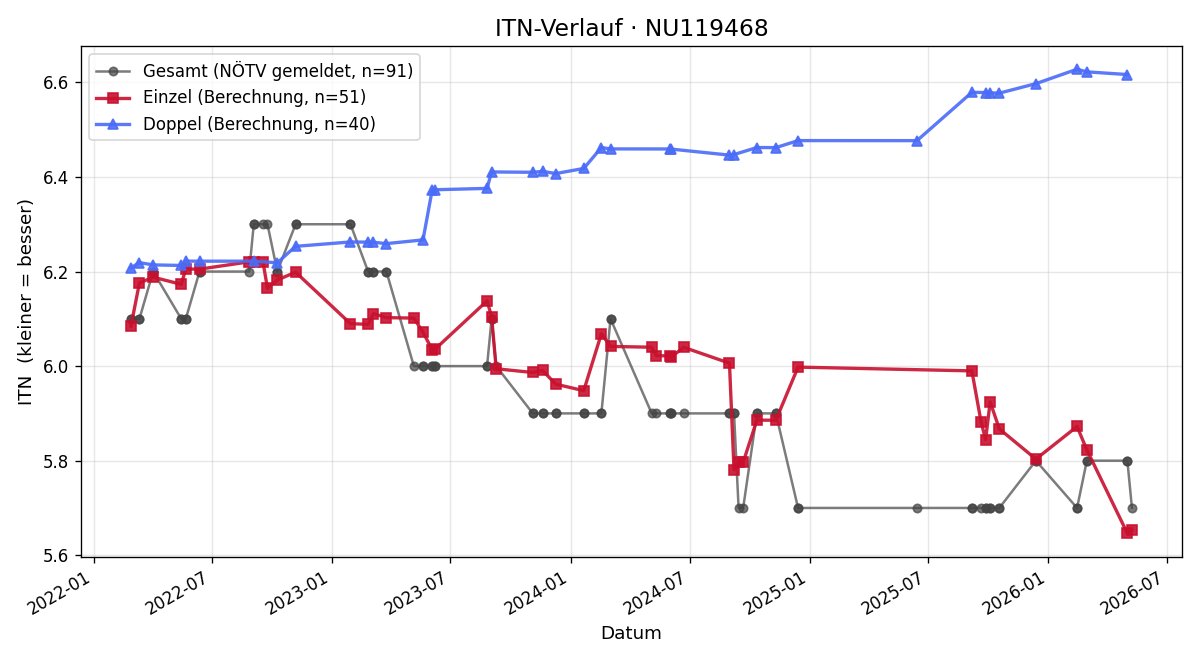ITN-Verlauf Stefan Hagmann