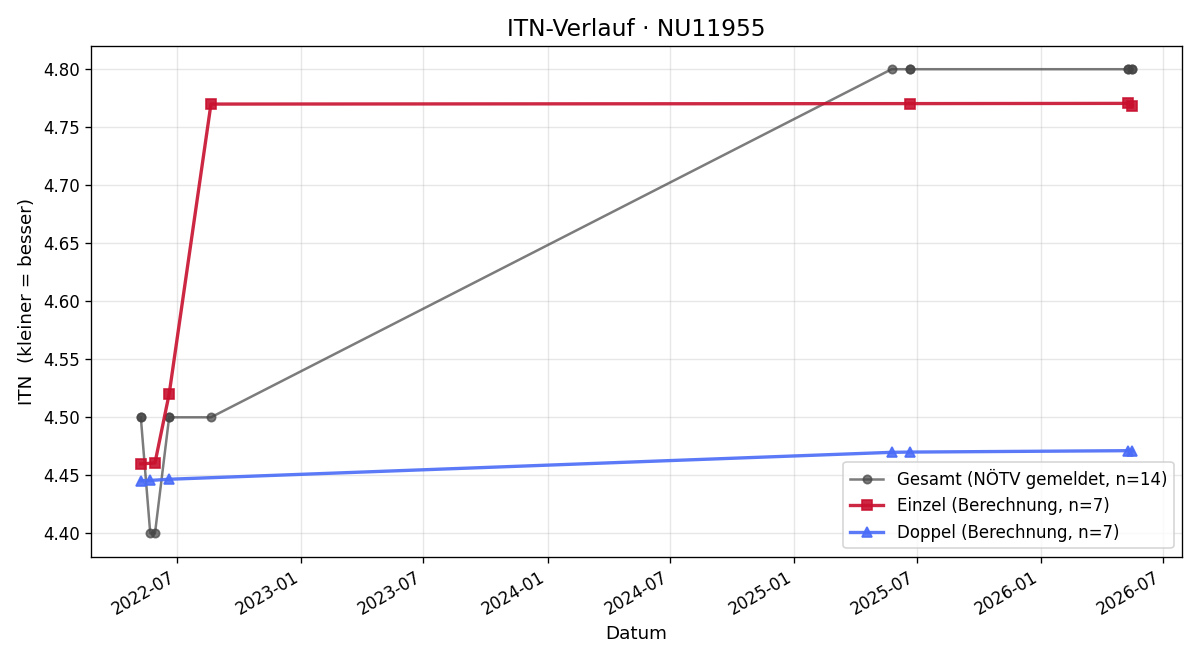 ITN-Verlauf Harald Stangl