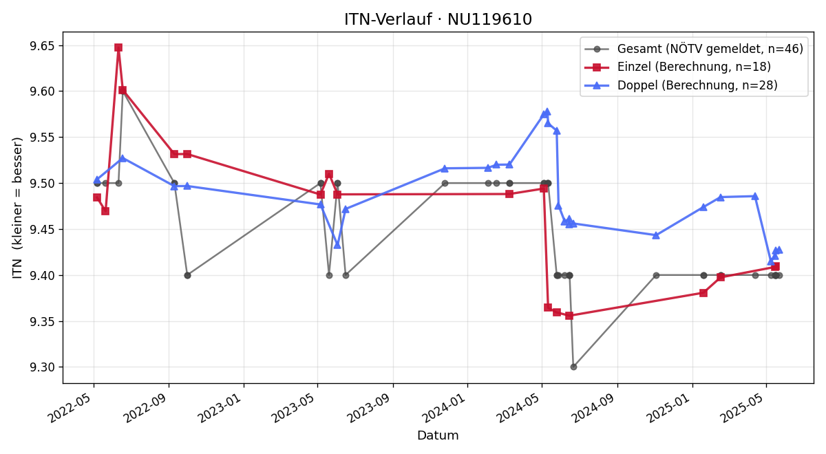 ITN-Verlauf Ingrid Fux