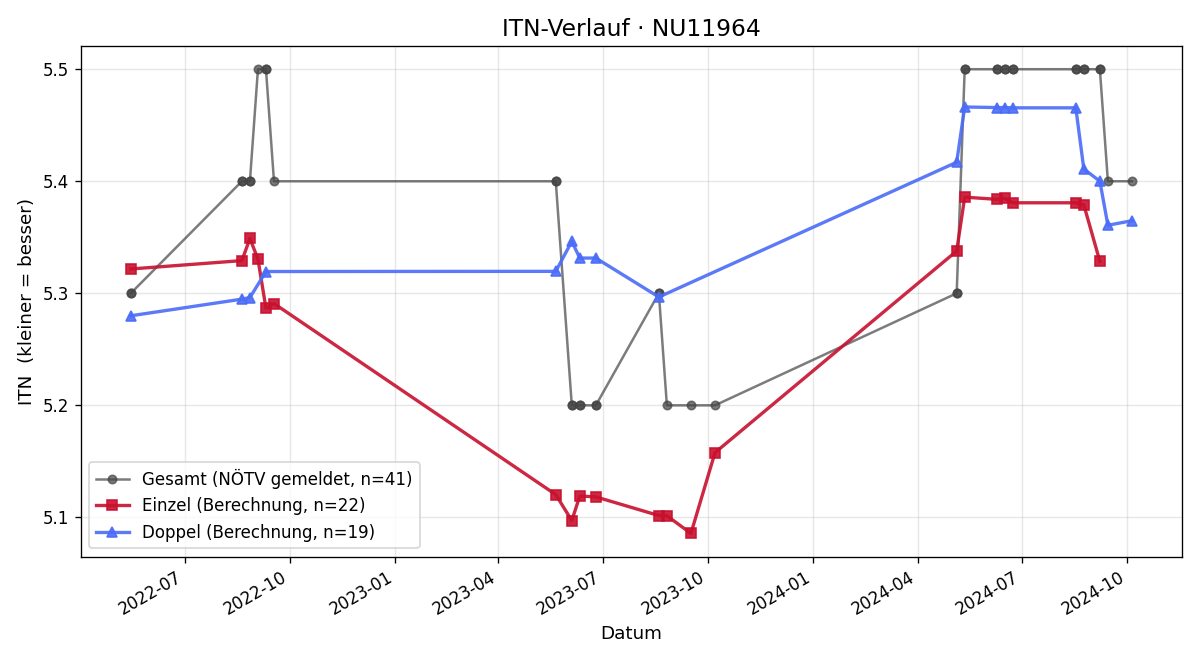 ITN-Verlauf Christoph Gonaus
