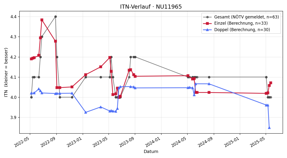 ITN-Verlauf Christian Schmutzer