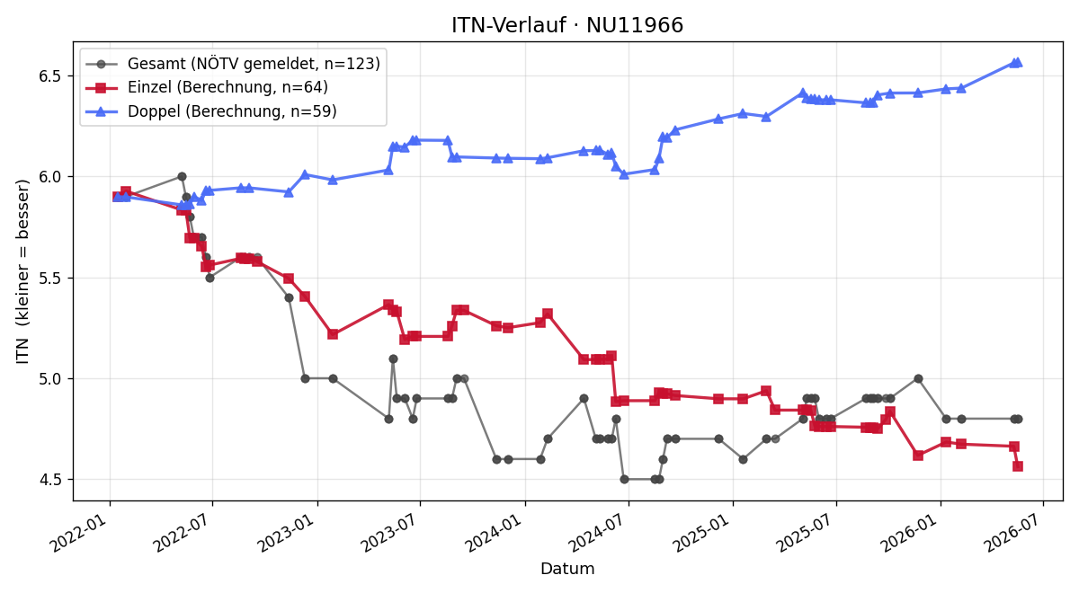 ITN-Verlauf Roman Groiss