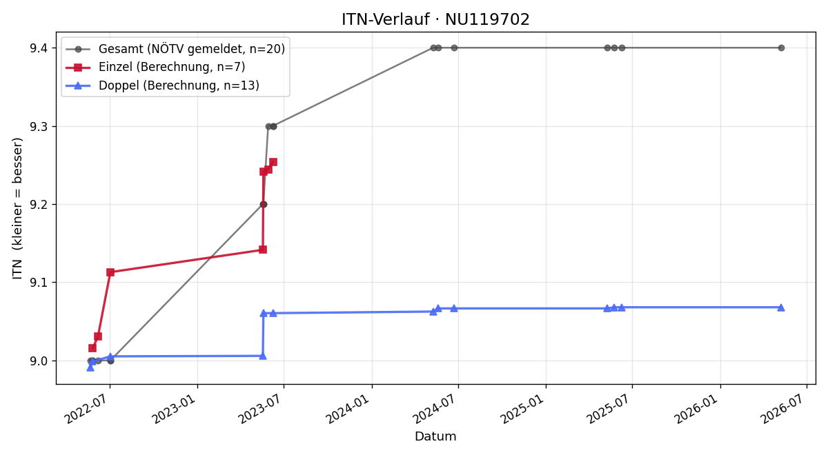 ITN-Verlauf Walter Leitner