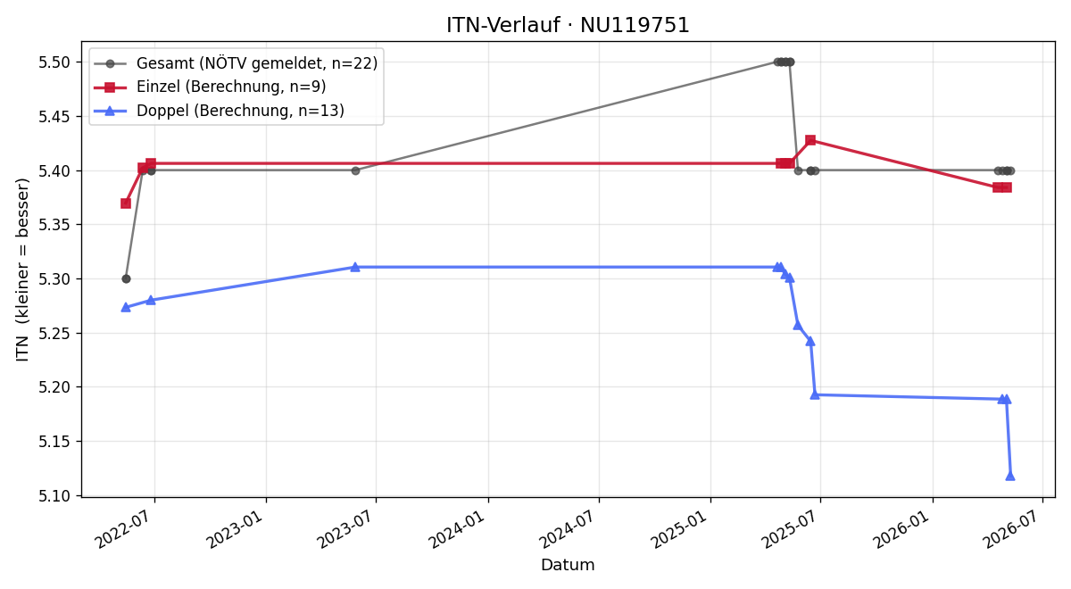ITN-Verlauf Dominik Hagen