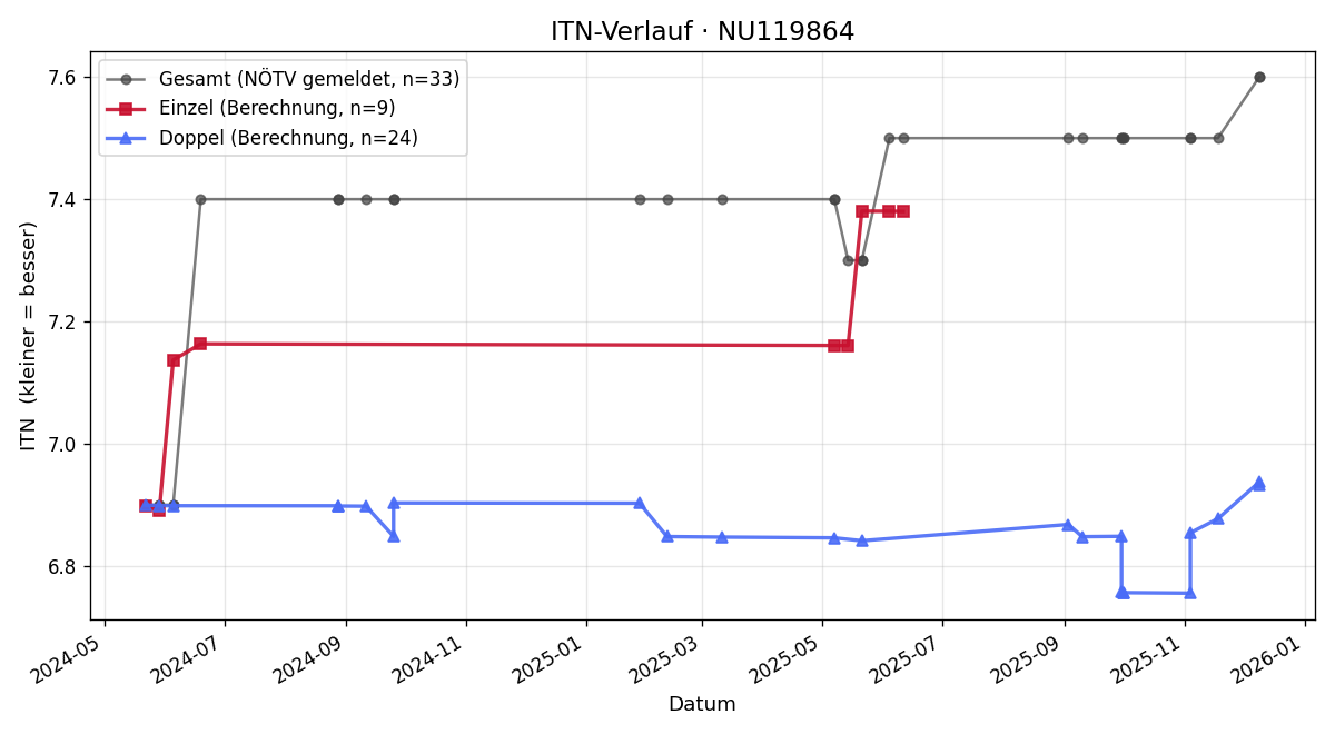 ITN-Verlauf Kurt Grassl