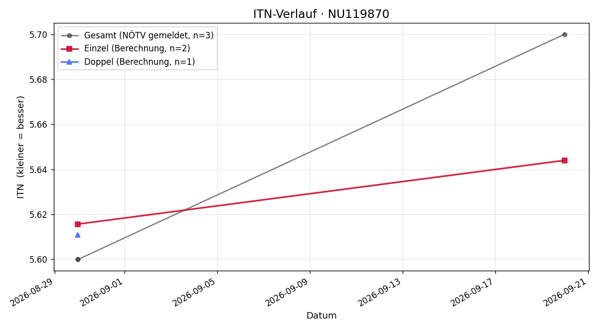 ITN-Verlauf Thomas Pittner