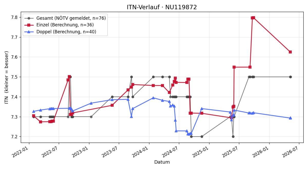 ITN-Verlauf Alfred Takacs