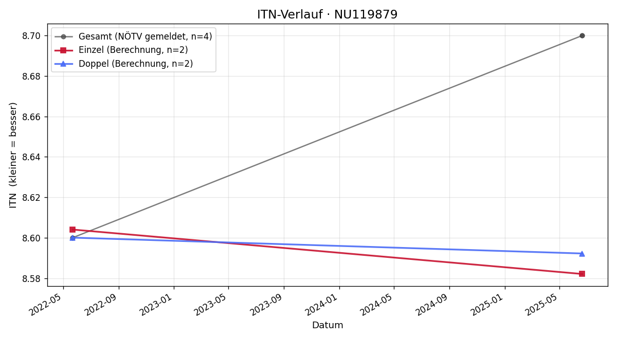 ITN-Verlauf Manfred Pürer