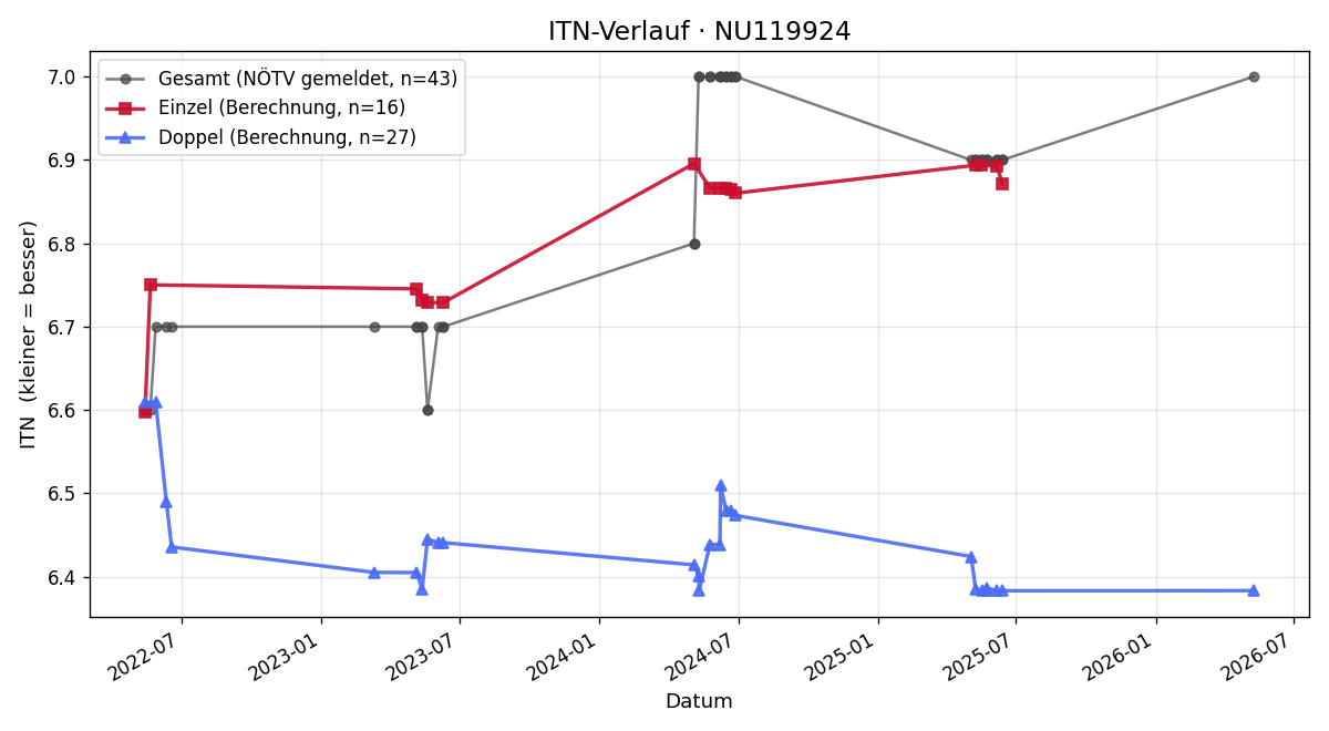 ITN-Verlauf Robert Grausenburger