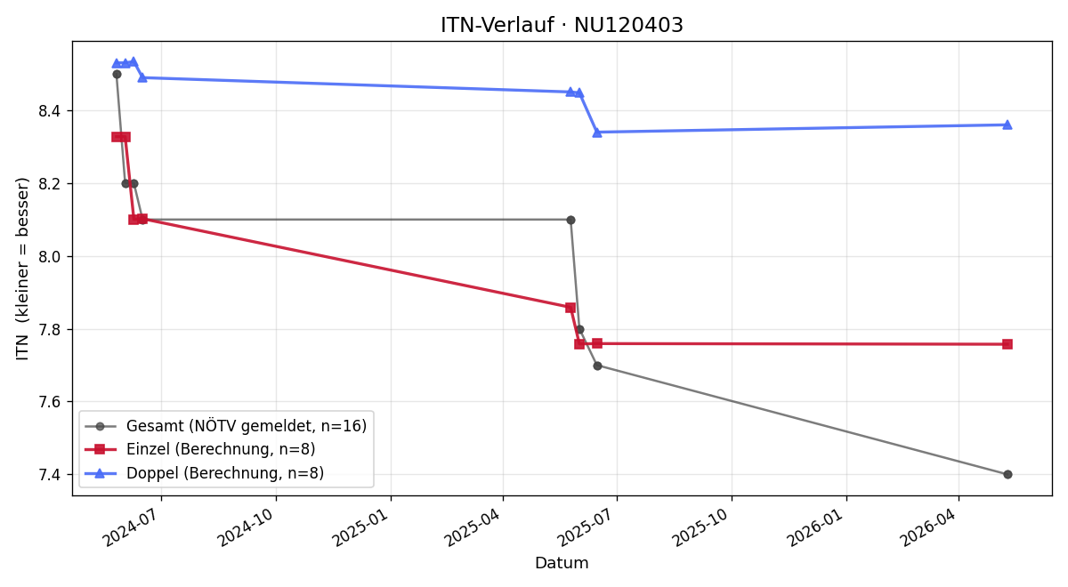ITN-Verlauf Alexander Irschik
