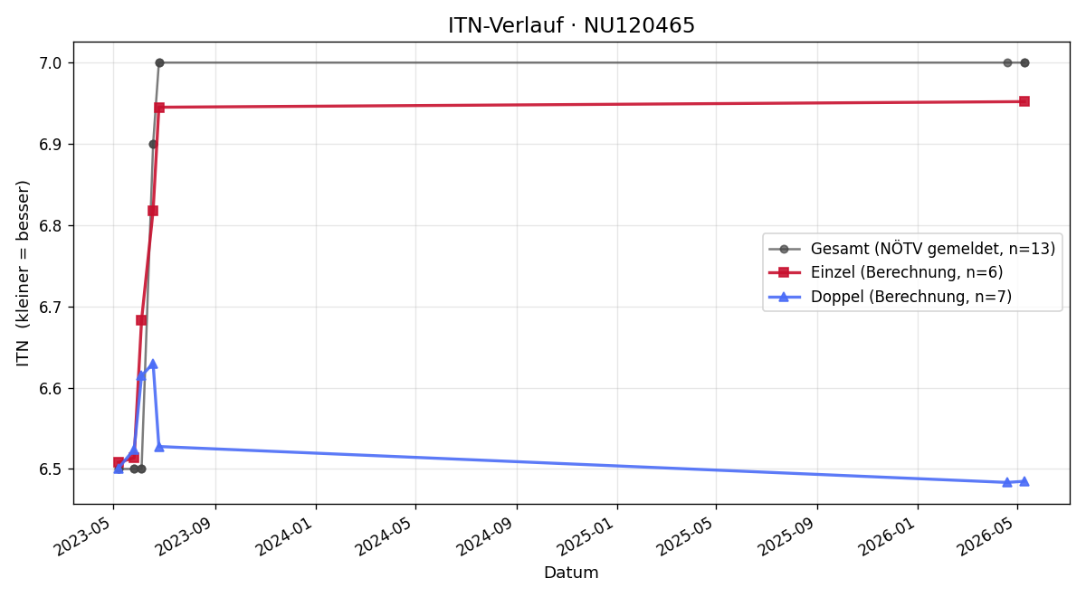 ITN-Verlauf Andreas Kerbl
