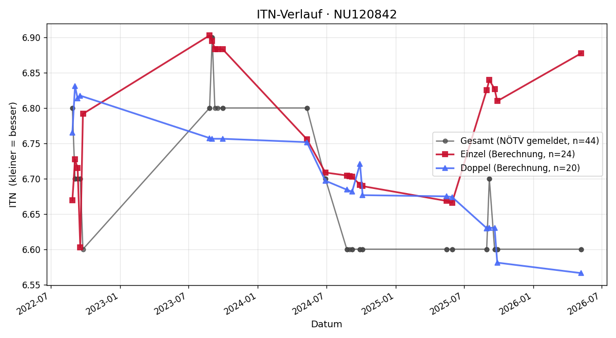 ITN-Verlauf Gerhard Hübl