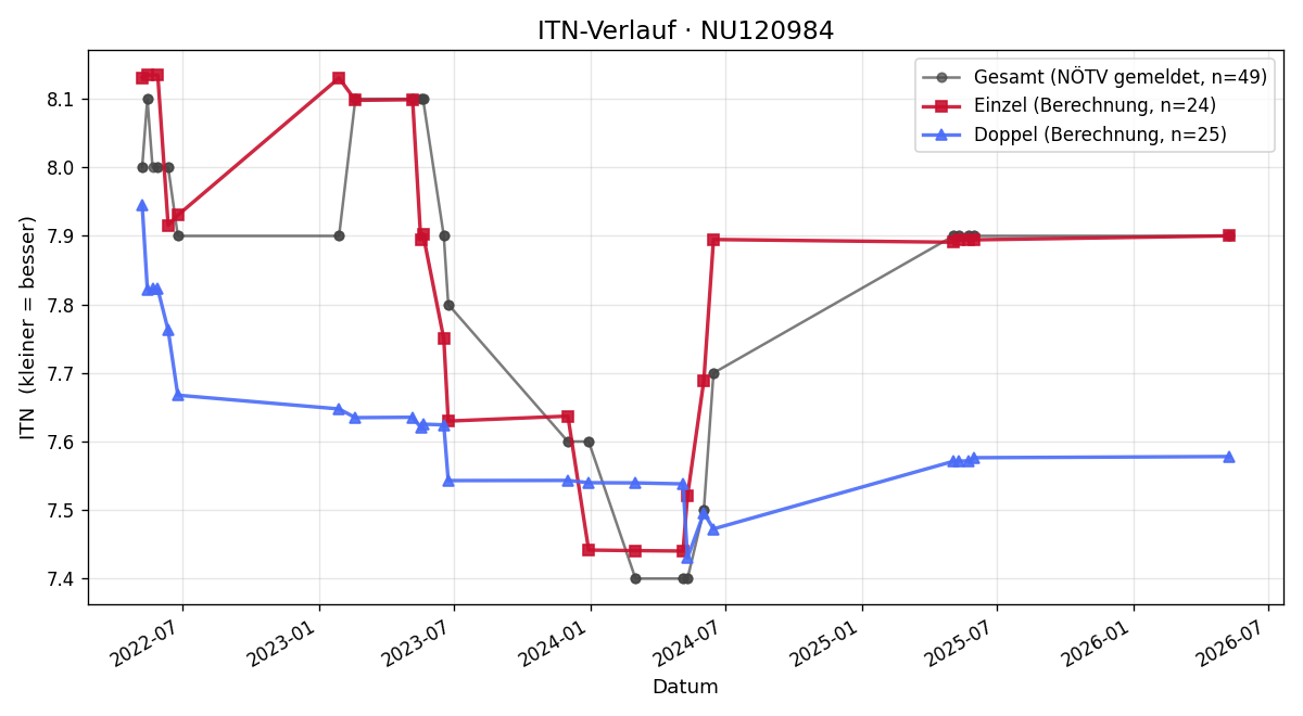 ITN-Verlauf Ronald Beranek