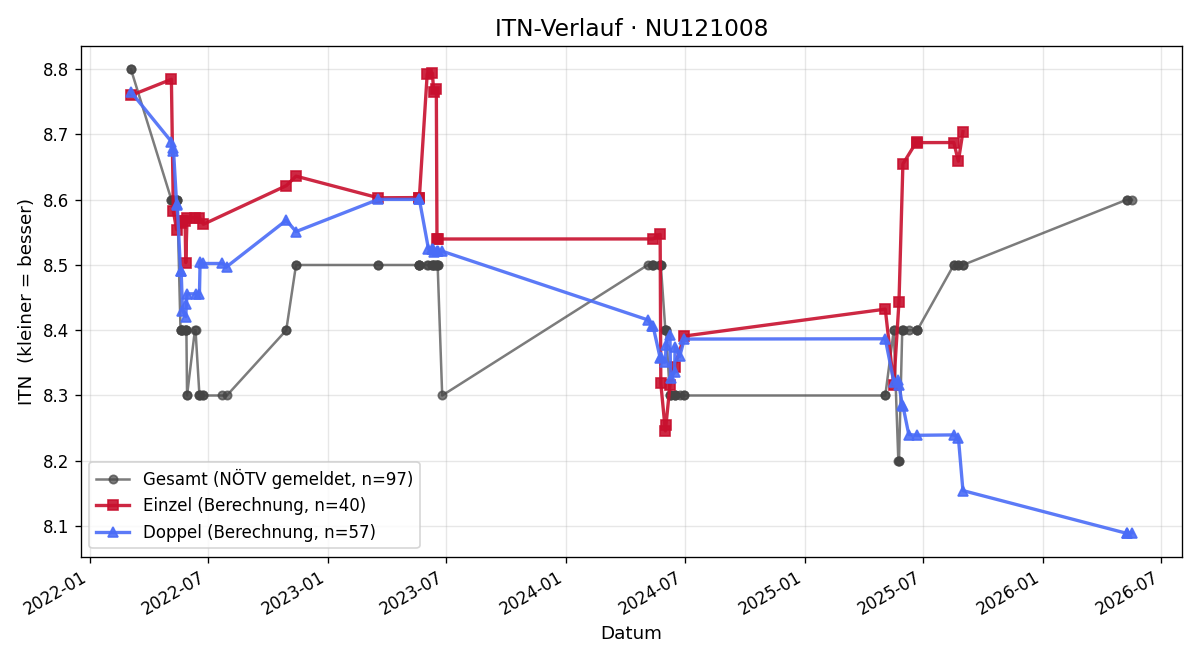 ITN-Verlauf Anton Mileder
