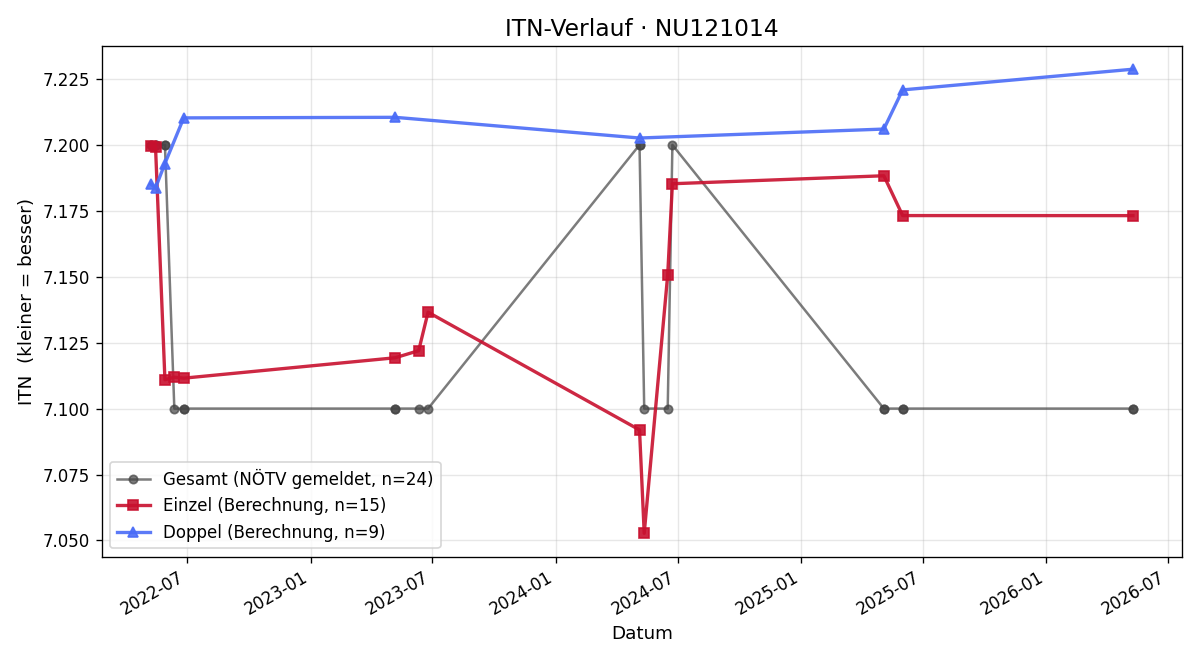 ITN-Verlauf Maximilian Mileder