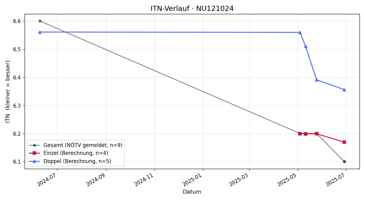 ITN-Verlauf Roman Grasl