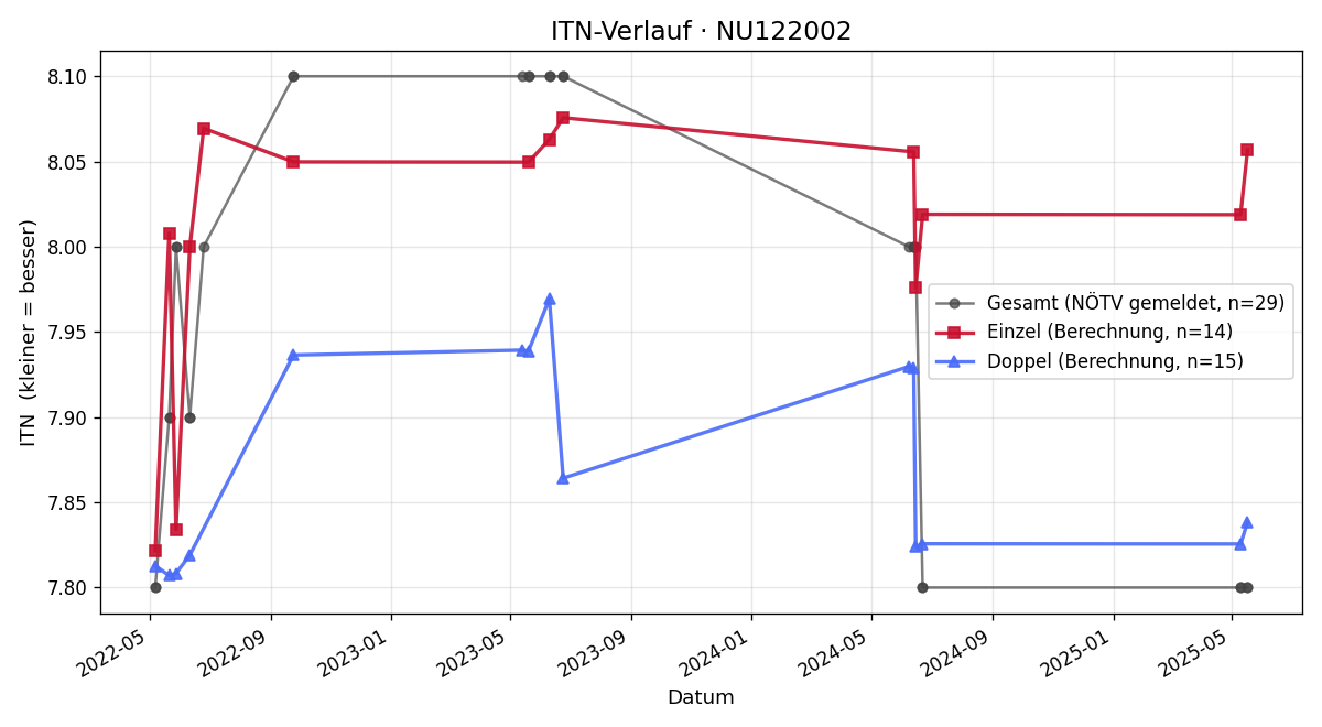 ITN-Verlauf Andrea Losbichler