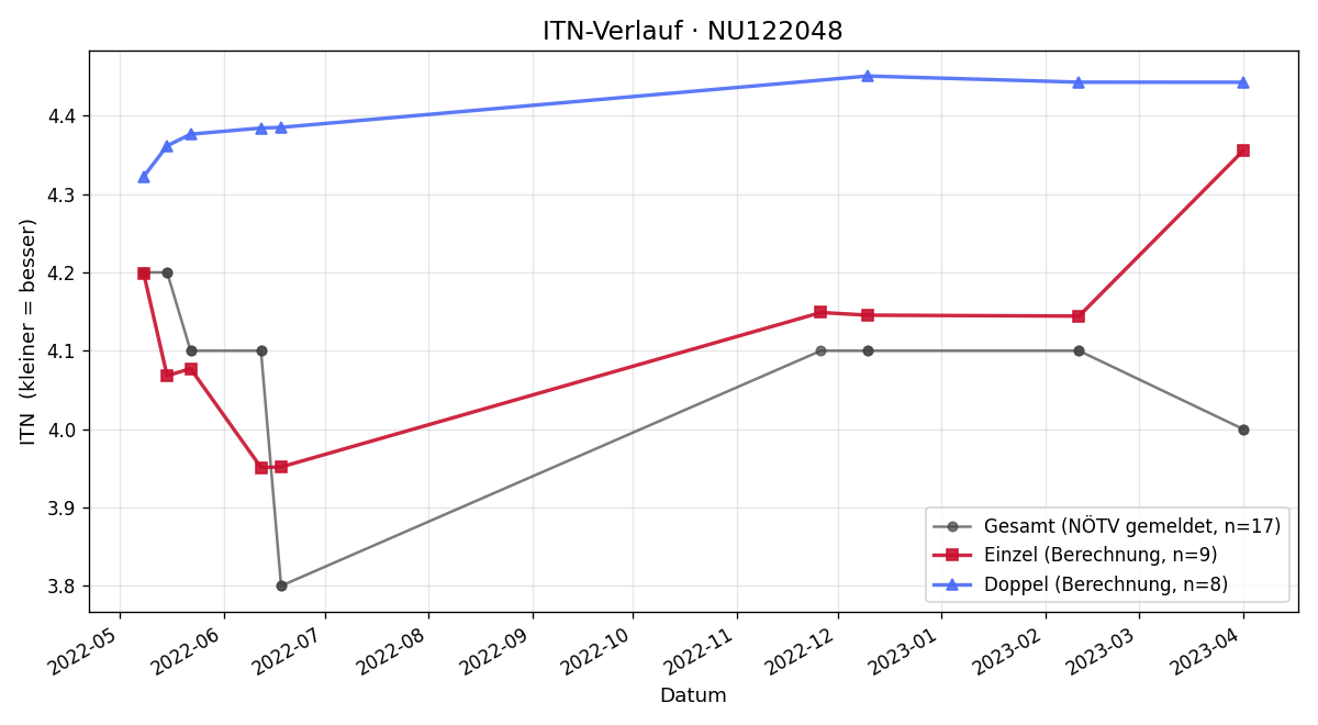 ITN-Verlauf Raffael Foidl