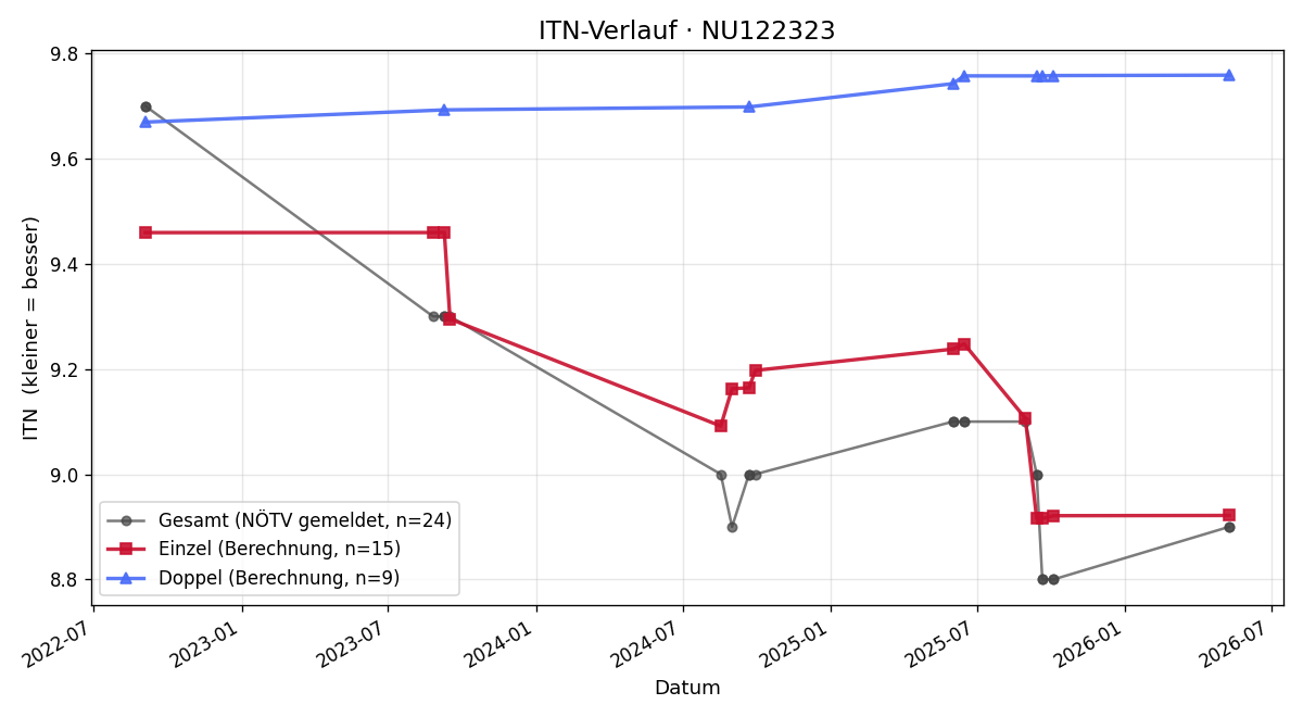 ITN-Verlauf Robert Mosser