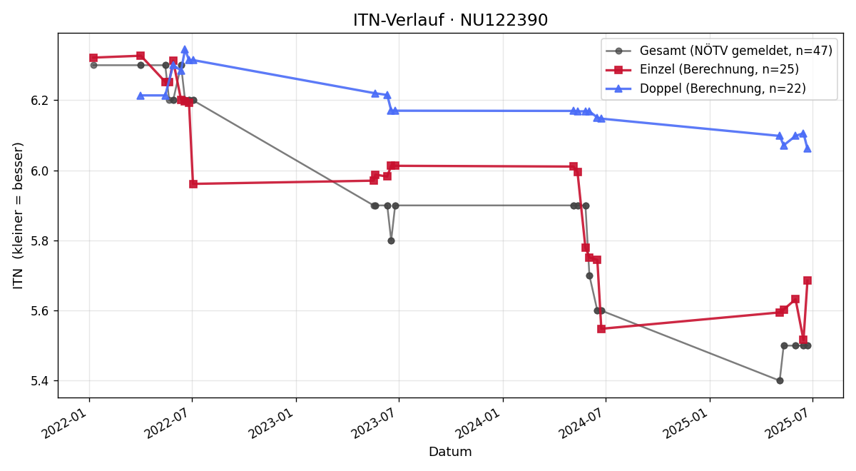 ITN-Verlauf Georg Hubauer