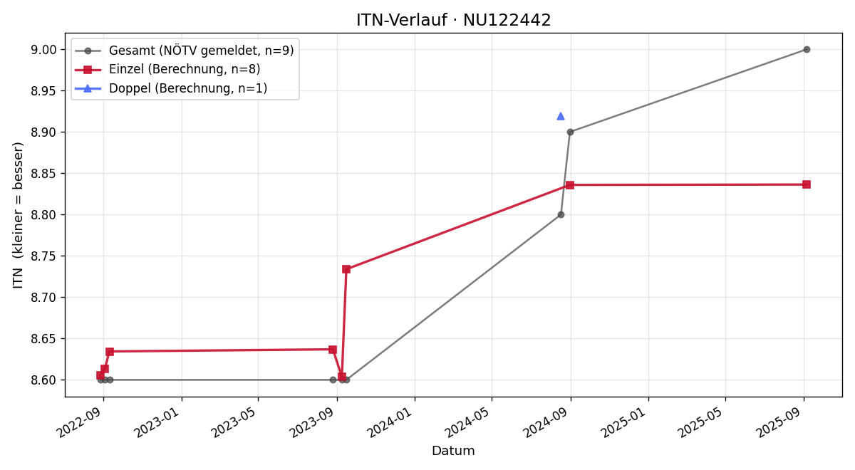 ITN-Verlauf Michael Nitsch