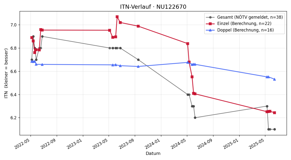 ITN-Verlauf Stefanie Hofstetter