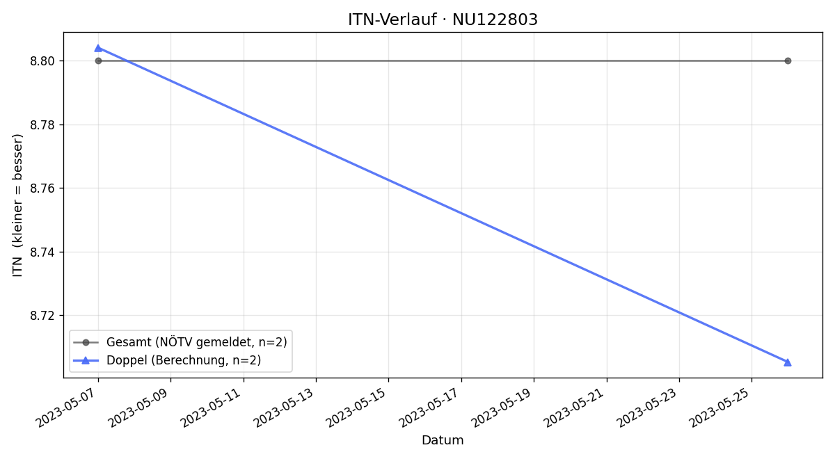 ITN-Verlauf Franz Muck