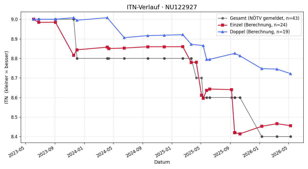 ITN-Verlauf Dominik Windhab