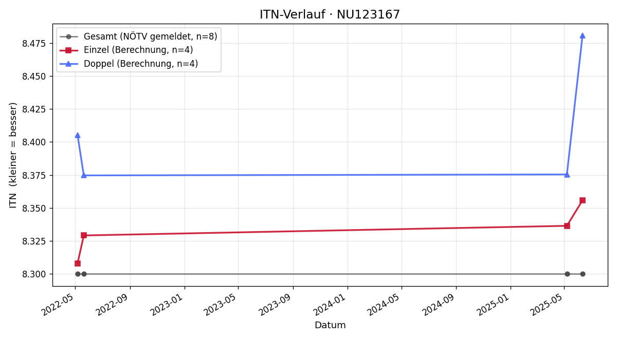 ITN-Verlauf Herbert Zeiler