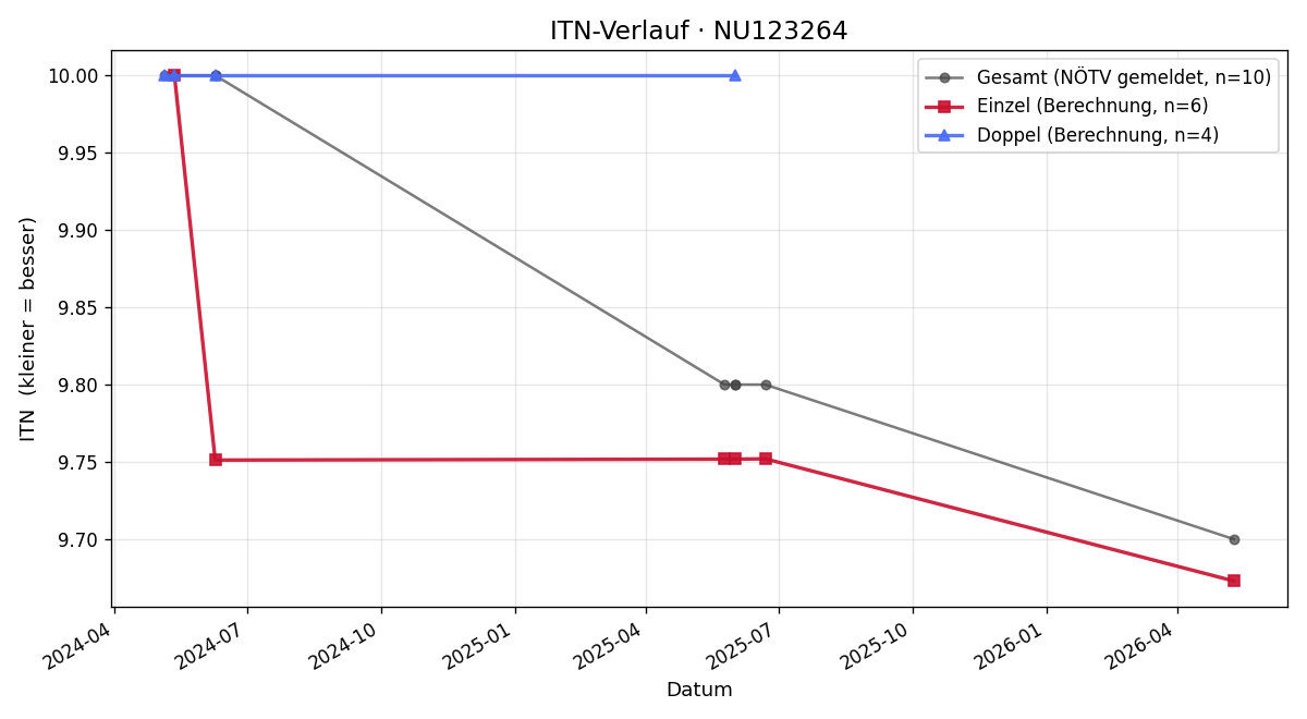 ITN-Verlauf Alexander Berthold