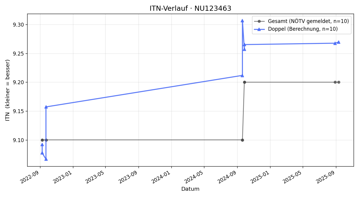 ITN-Verlauf Eva Kamper-Schwerter