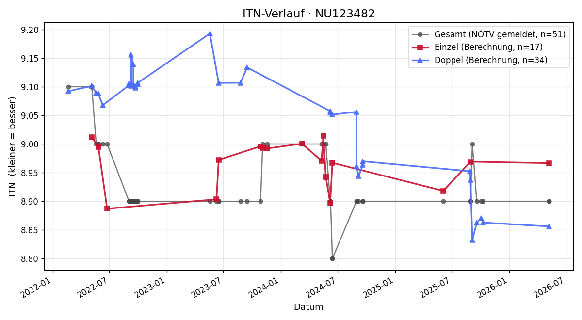ITN-Verlauf Brigitte Rosdol