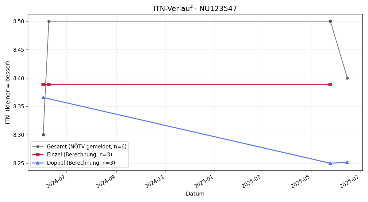 ITN-Verlauf Robert Hauptmann