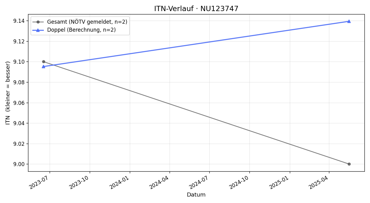 ITN-Verlauf Tanja Thirring