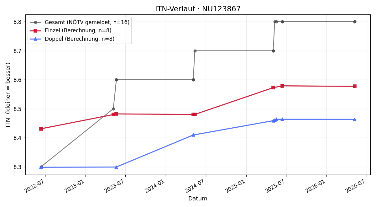 ITN-Verlauf Gerhard Leitner