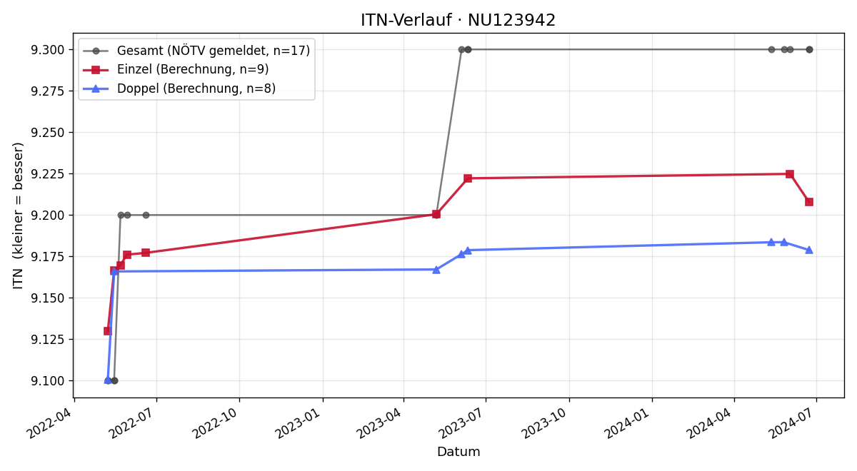 ITN-Verlauf Philipp Denk