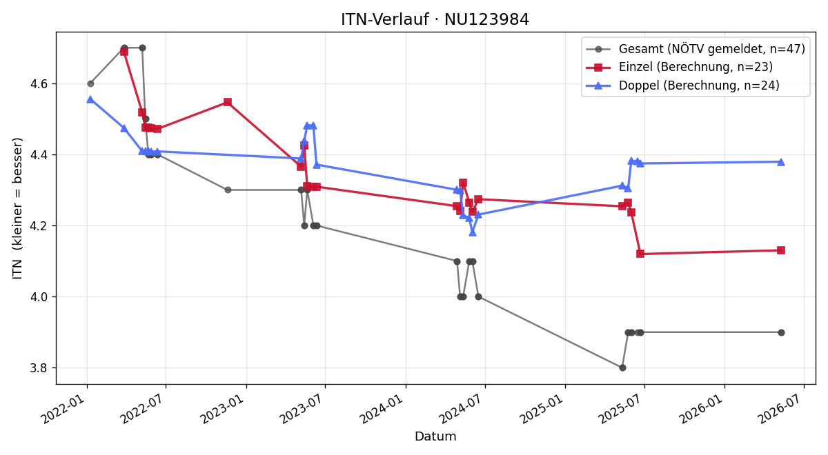 ITN-Verlauf Raphael Hiermann