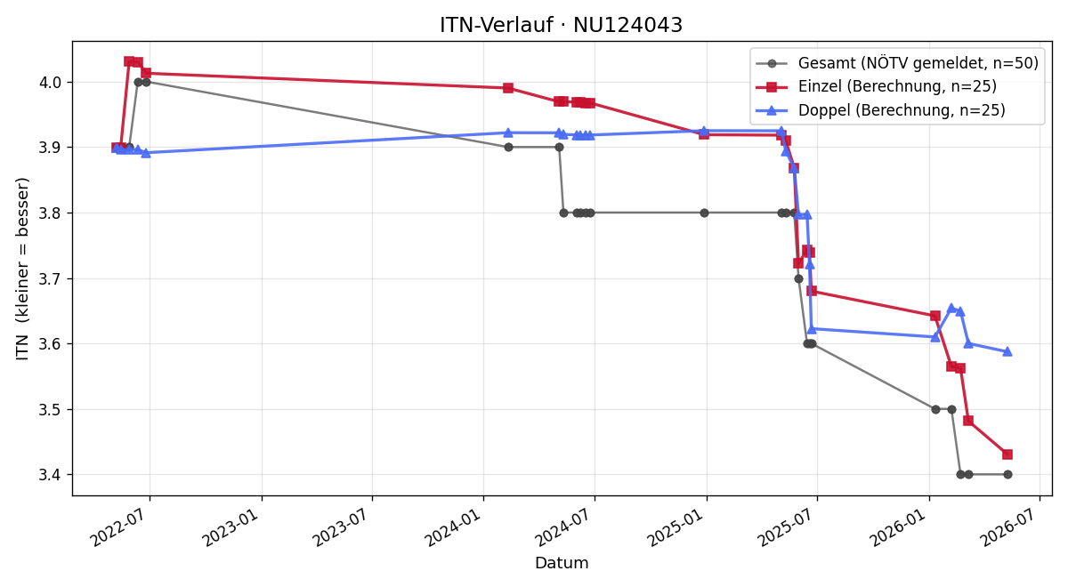 ITN-Verlauf Michael Fritz