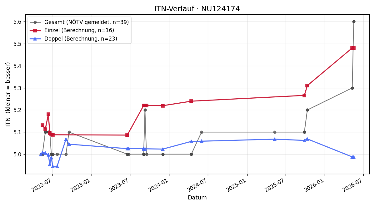 ITN-Verlauf Thomas Teubel