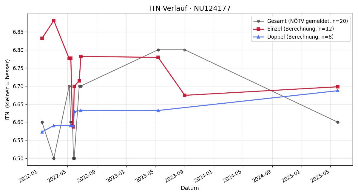 ITN-Verlauf René Gerstl