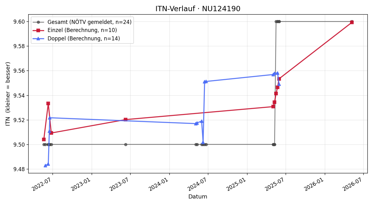 ITN-Verlauf Christa Bogner