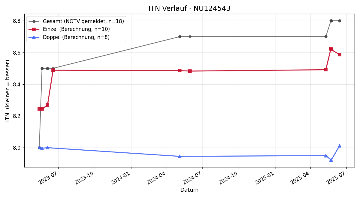 ITN-Verlauf Janine Kaimbacher