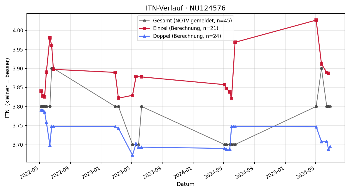 ITN-Verlauf Alexander Spreitzer