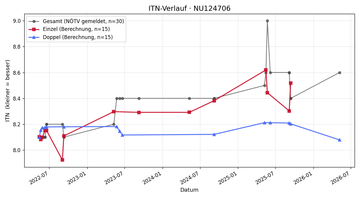 ITN-Verlauf Karl Burger