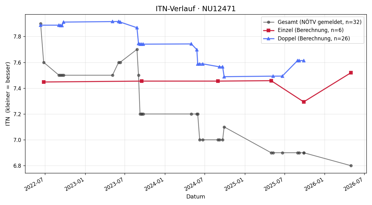 ITN-Verlauf Roland Harrer-Wildmann