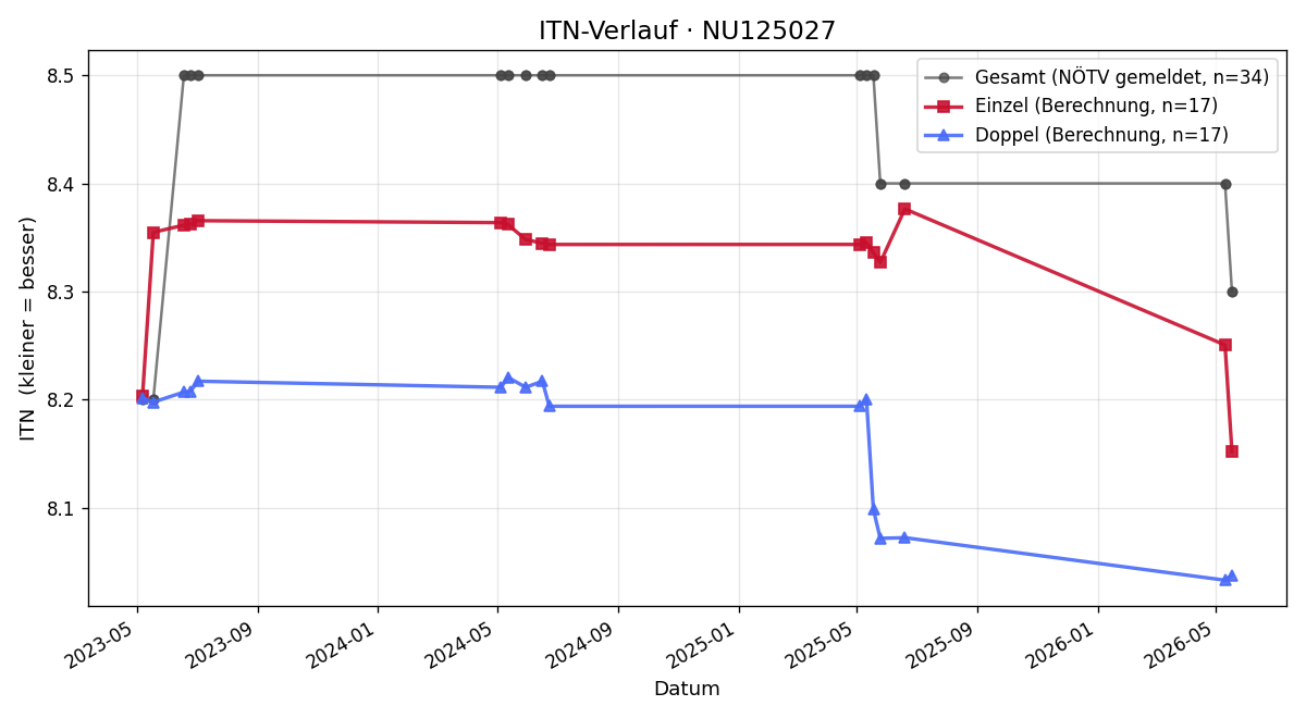 ITN-Verlauf Simon Vorstandlechner
